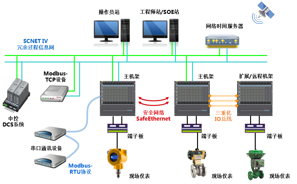 <br>T9100压缩机控制系统是以公司自主开发的清静控制系统TCS-900为基础，，，，，，，针对石化、化工企业中离心式、轴流式压缩机而增强开发的专业应用型压缩机控制系统，，，，，，，适用驱念头类型包括汽轮机、燃气轮机或者电机。。。。。。T9100压缩机控制系统特殊适用于石化、化工行业易燃易爆高危害区域的压缩机控制与保唬唬；；；；；，，，，，，，接纳国际先进的压缩机控制算法手艺，，，，，，，包括防喘振控制、性能控制、调速控制、抽汽控制等机组优化控制手艺，，，，，，，助力用户实现清静生产与节能降耗，，，，，，，提升企业智能化运行水平。。。。。。