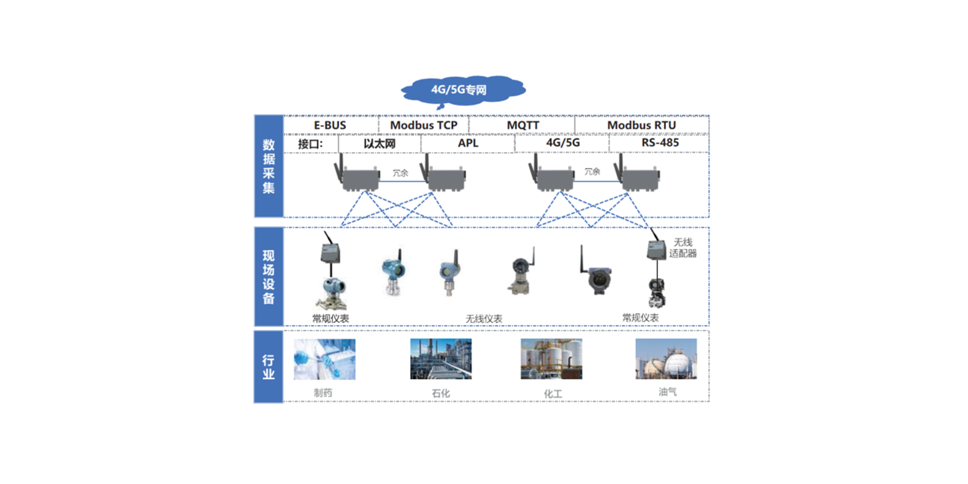 中控工业无线传感解决计划，，，，，，，实现无线温度/压力等变送器、通例仪表（通过无线适配器举行无线刷新）的数据收罗和无线传输，，，，，，，并通过以太网4G/5G等形式举行数据上送。。。。。。该计划支持多种方法对装备和无线网络举行治理。。。。。。